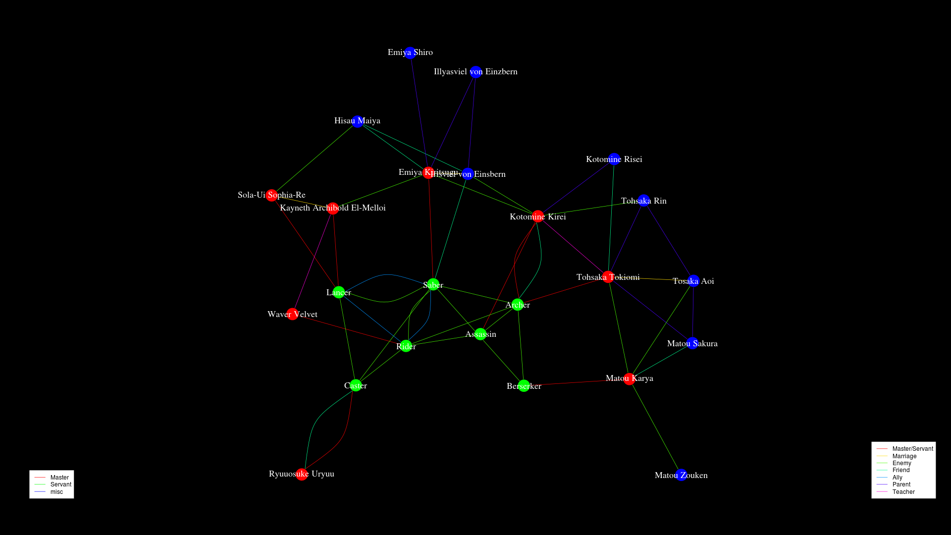 Network graph of the relationships between Fate/Zero characters