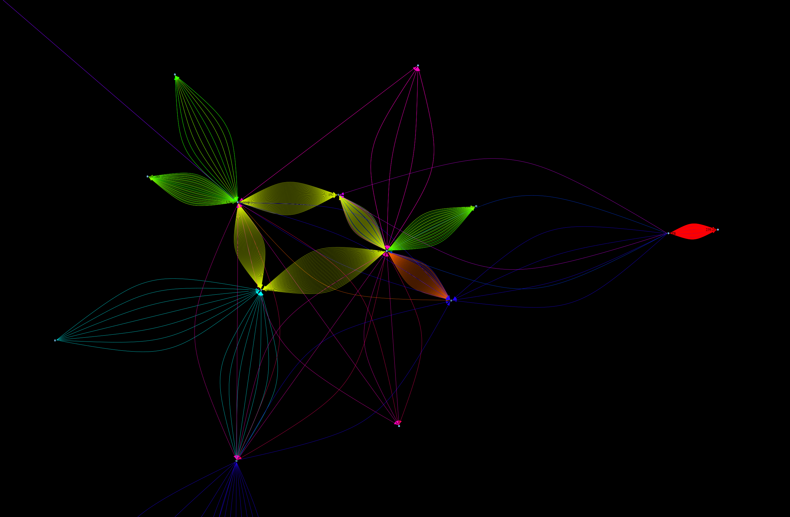 Network graph of IP packets as captured by Wireshark